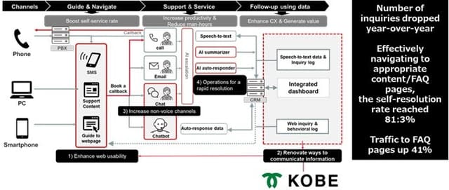 transcosmos deploys DX platform to Kobe City Support Center, achieving significant outcome